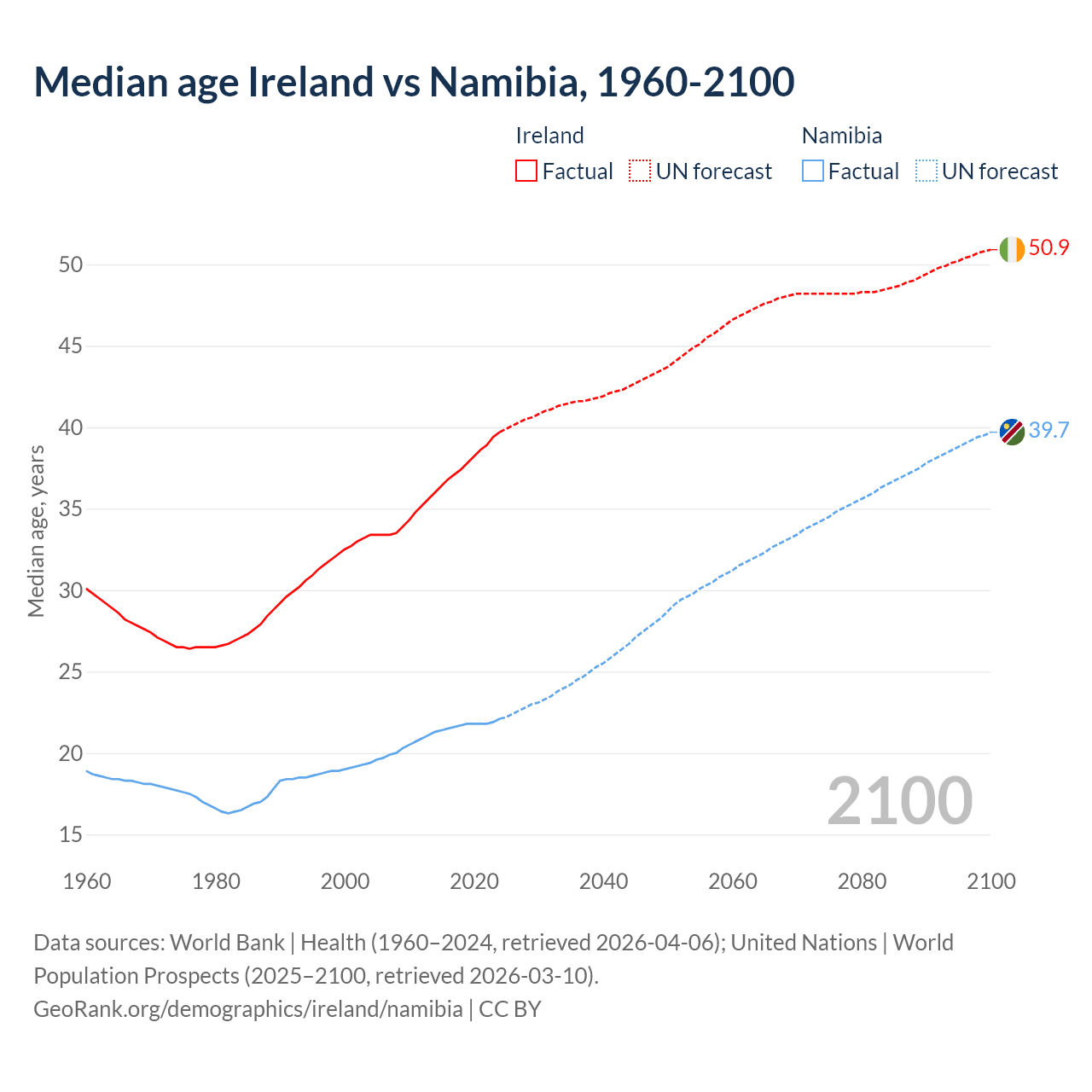Demographics