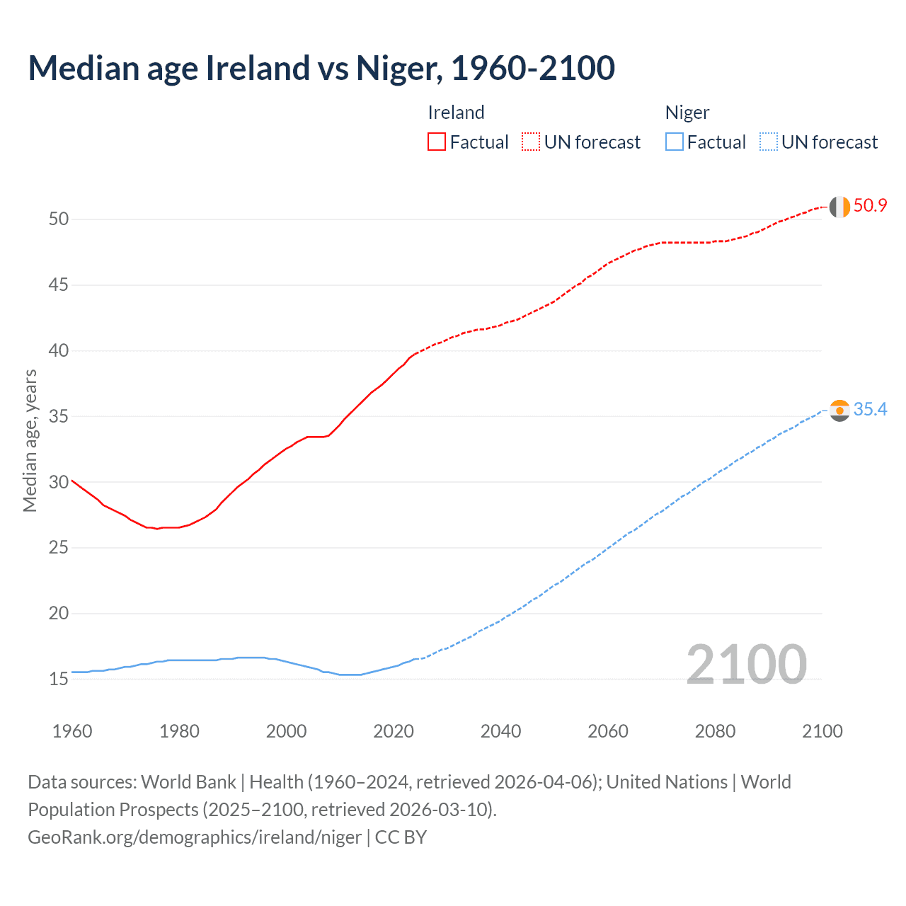 Demographics