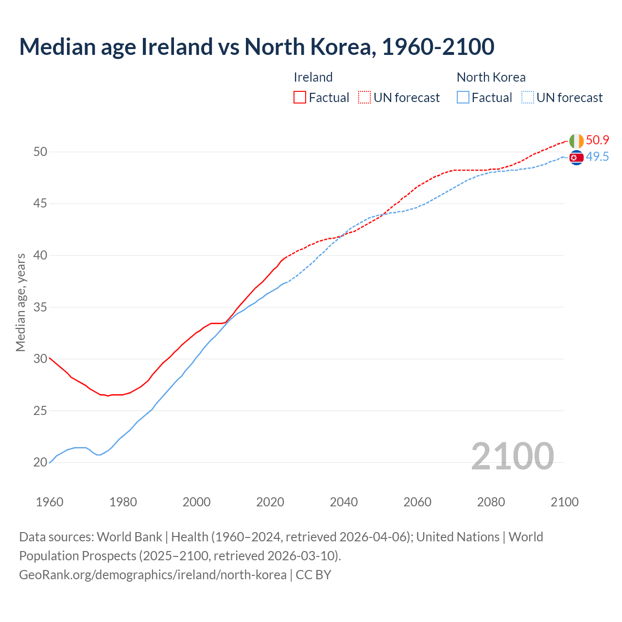 Demographics