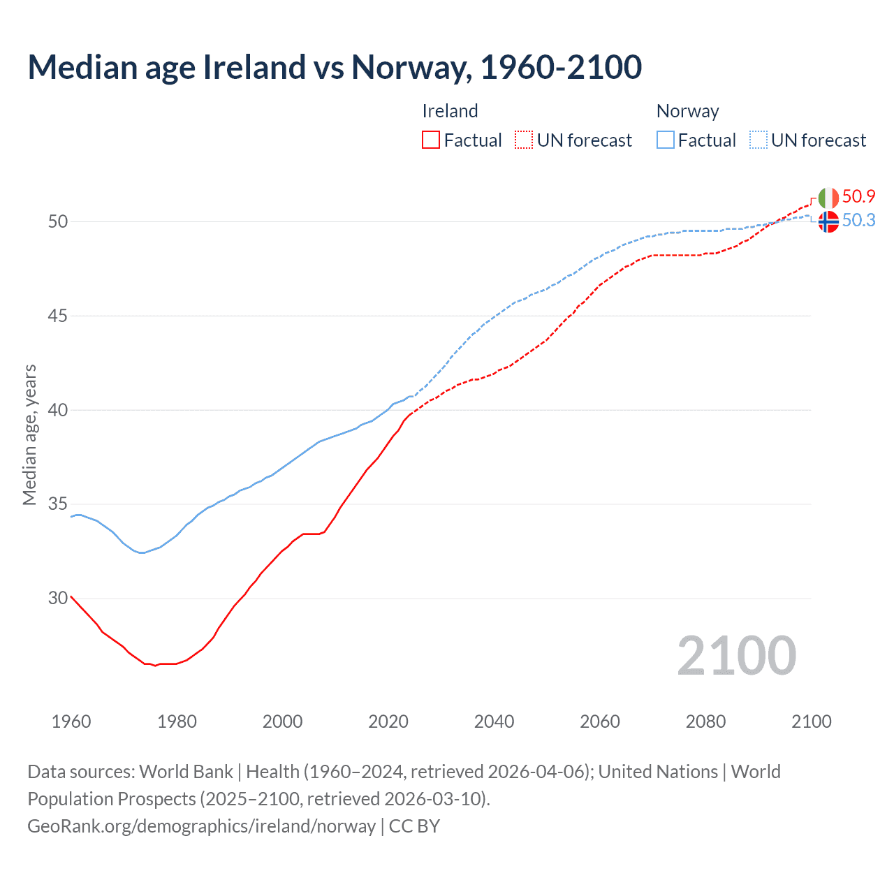 Demographics