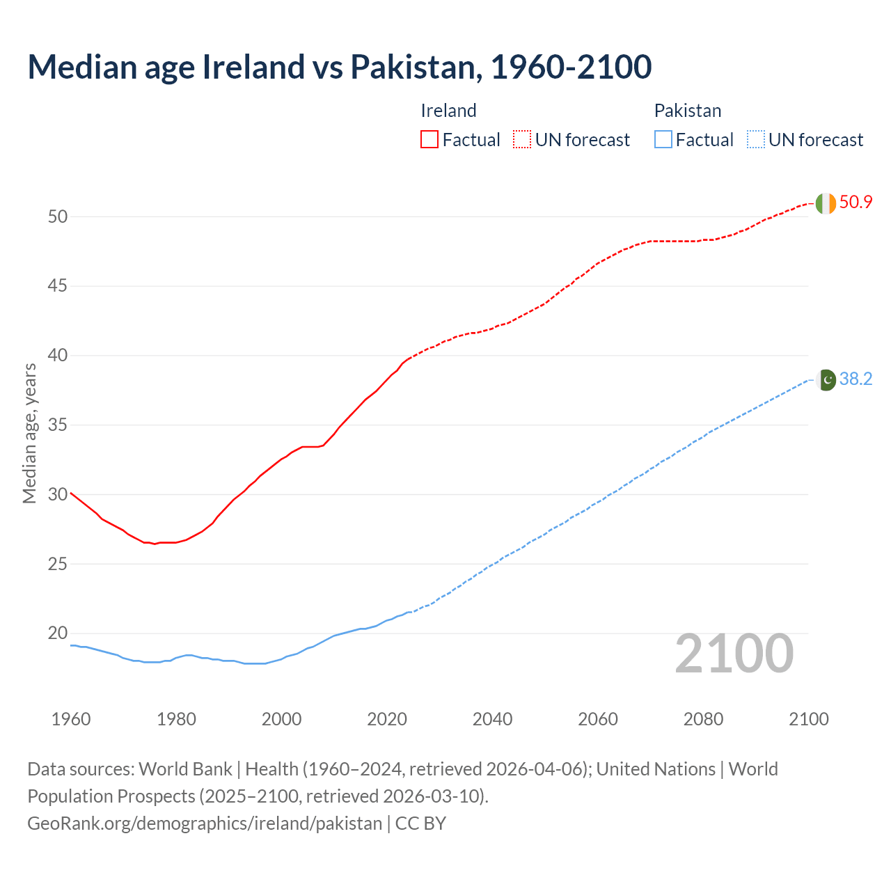 Demographics