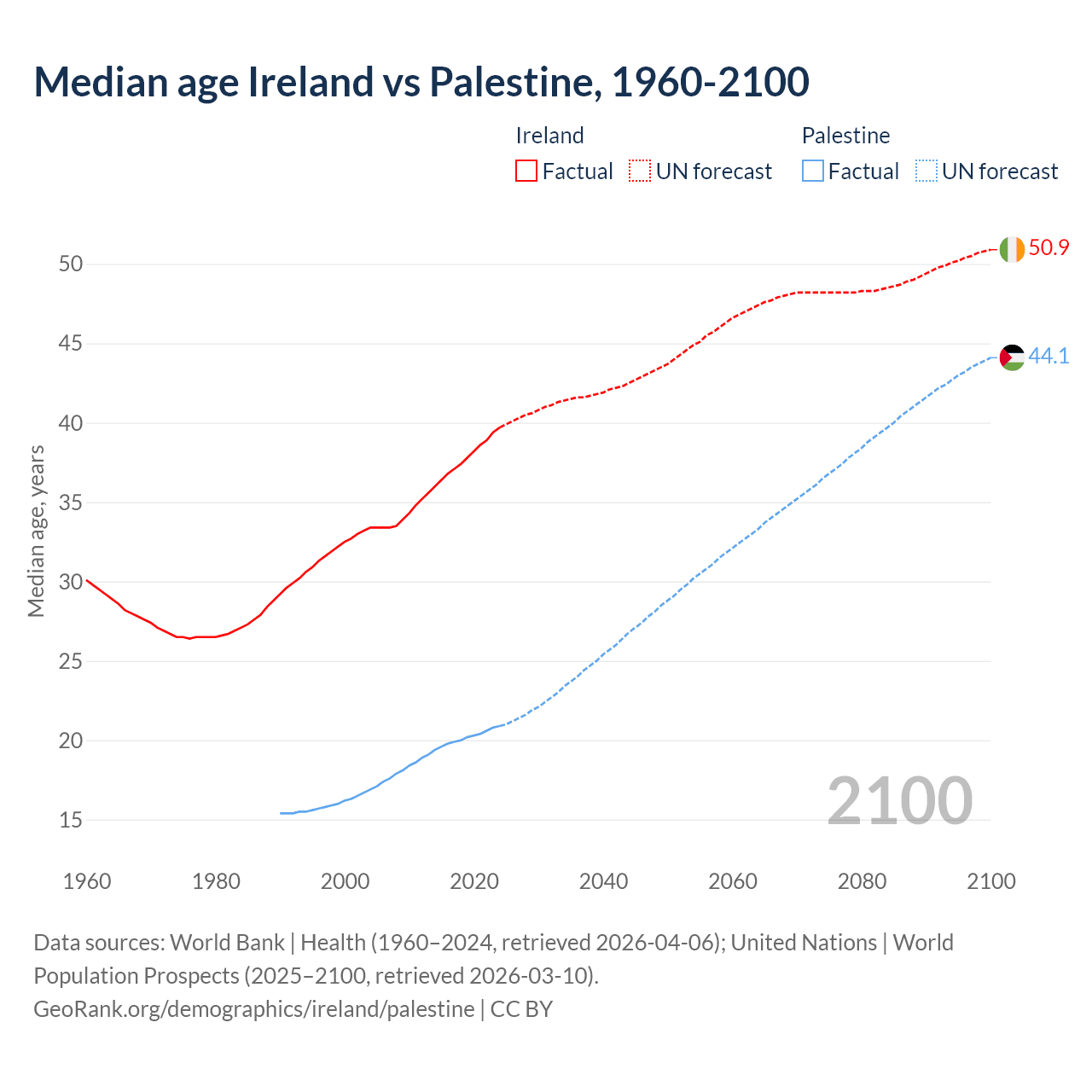 Demographics