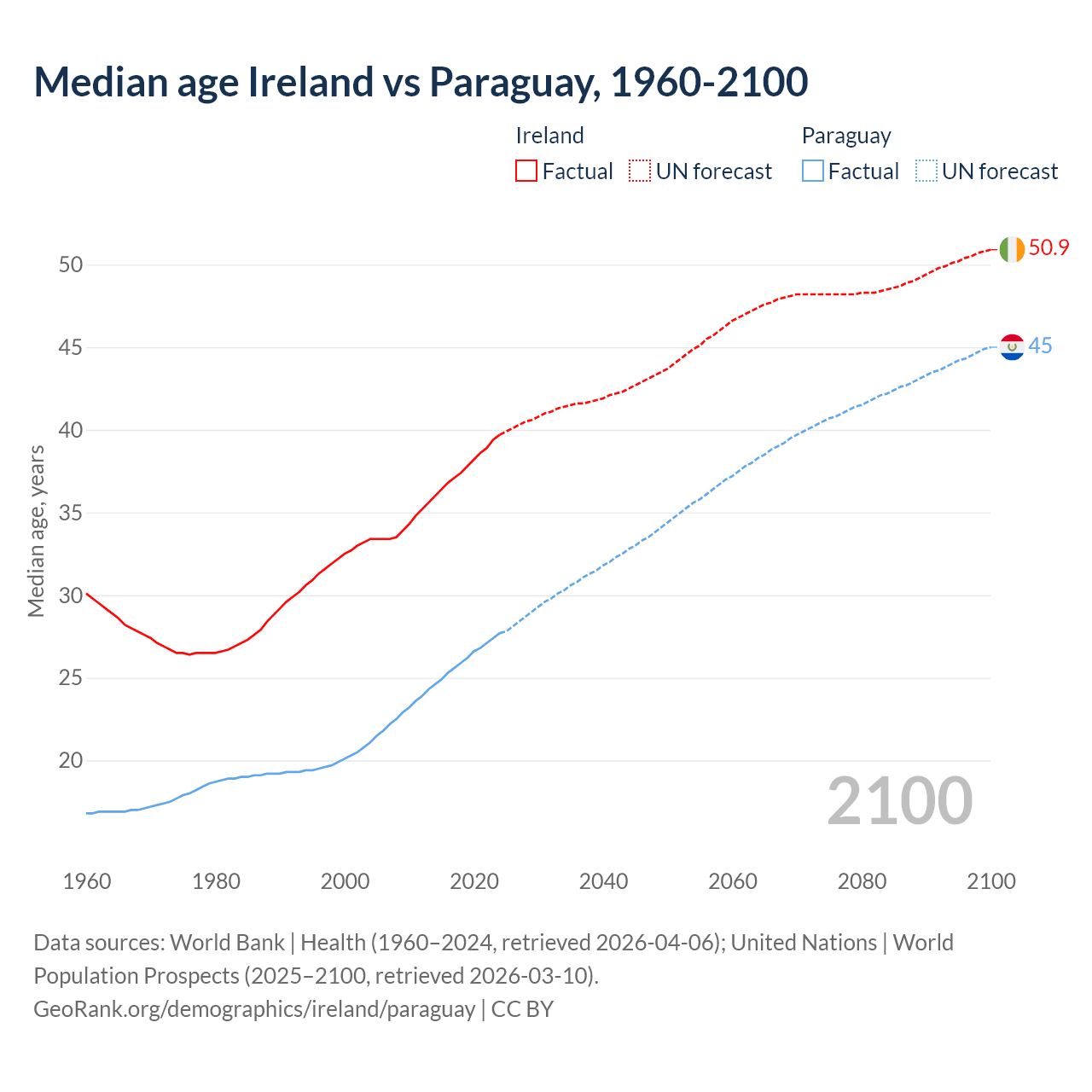 Demographics
