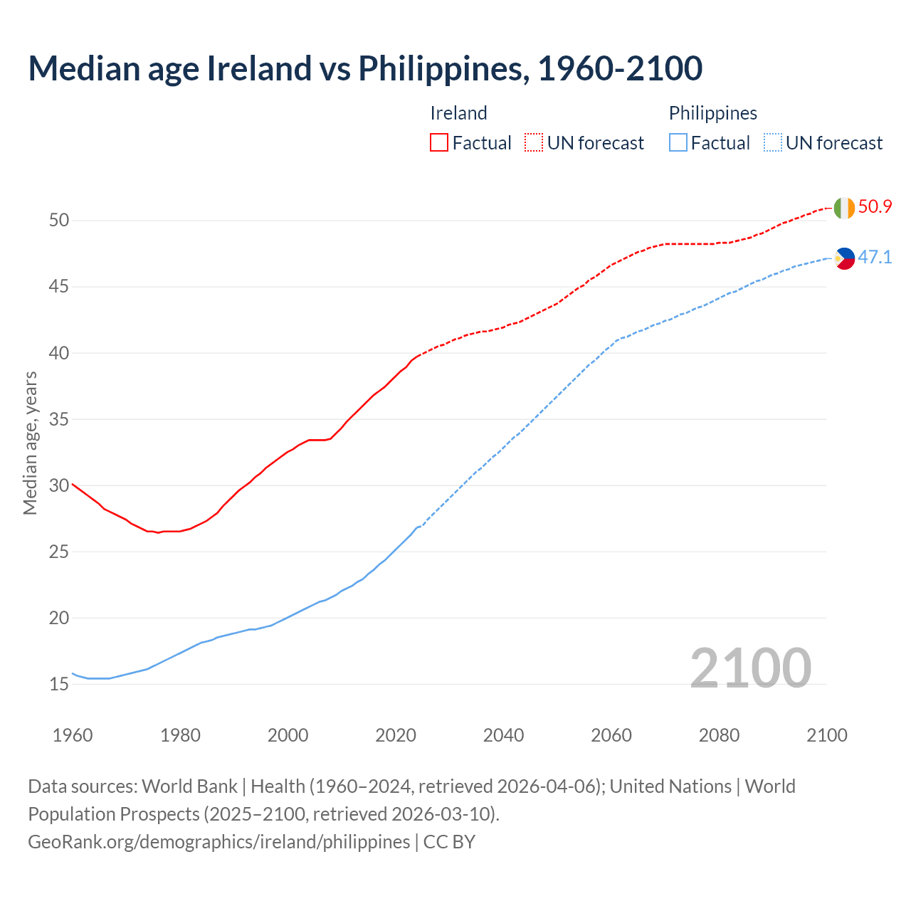Demographics