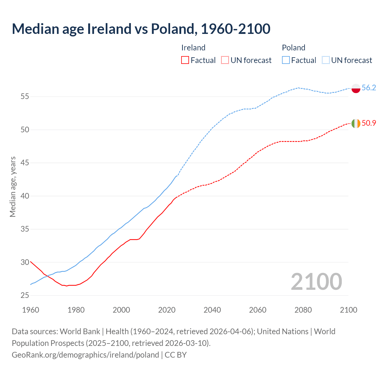 Demographics