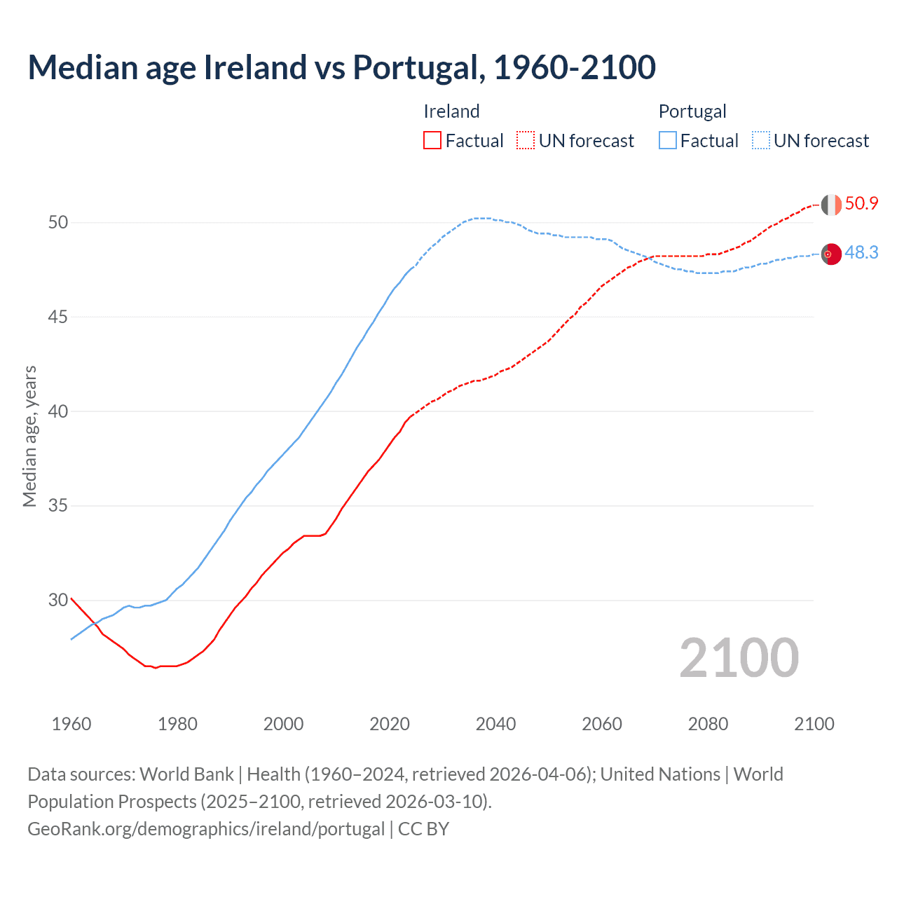Demographics
