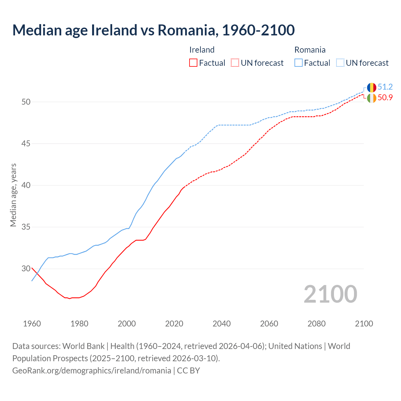 Demographics