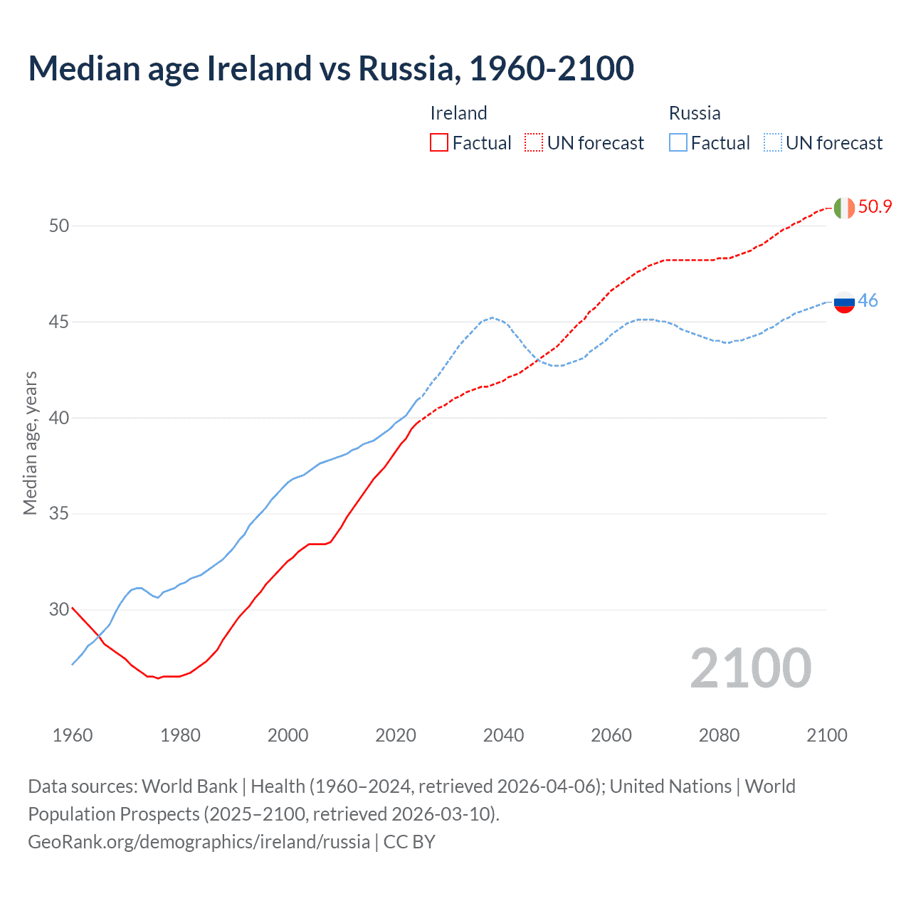 Demographics