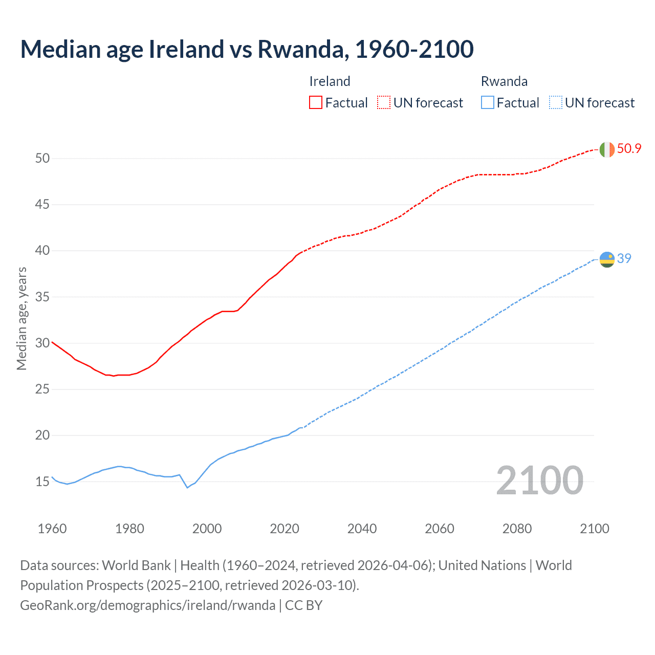 Demographics