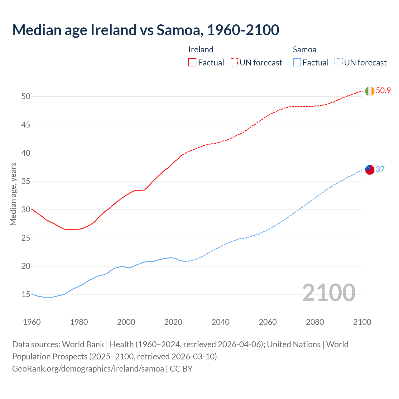 Demographics
