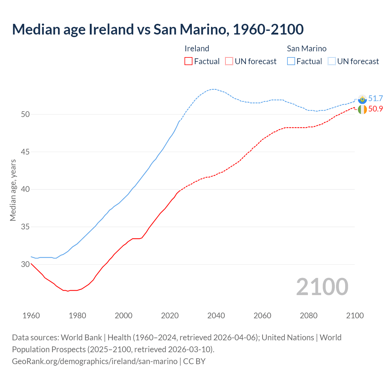 Demographics