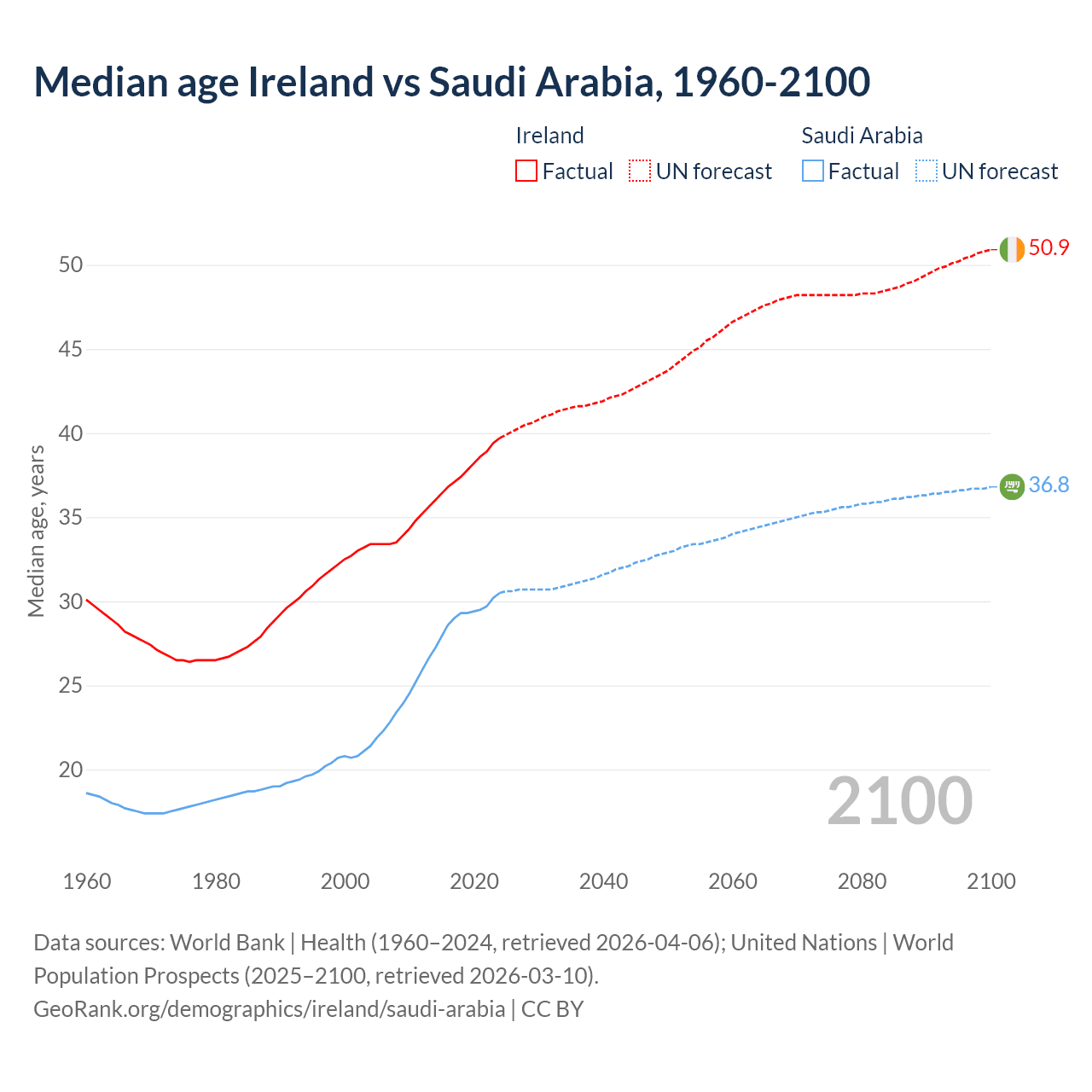 Demographics