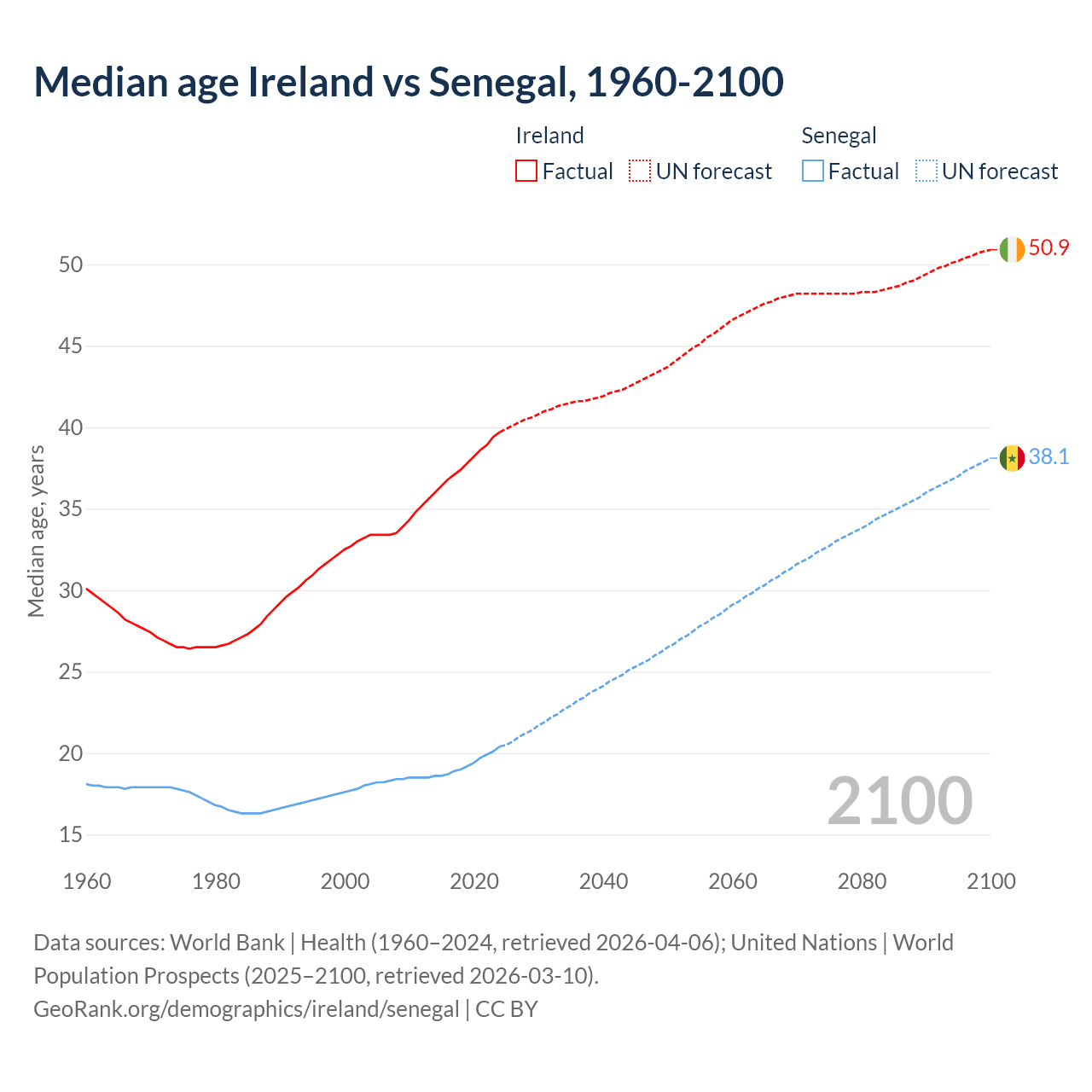 Demographics