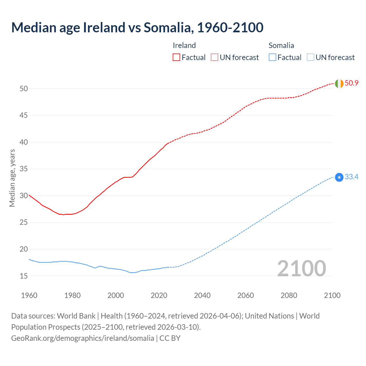 Demographics