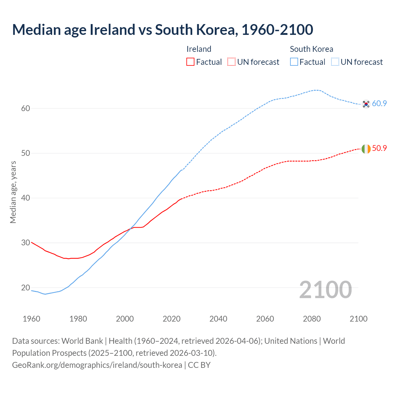 Demographics