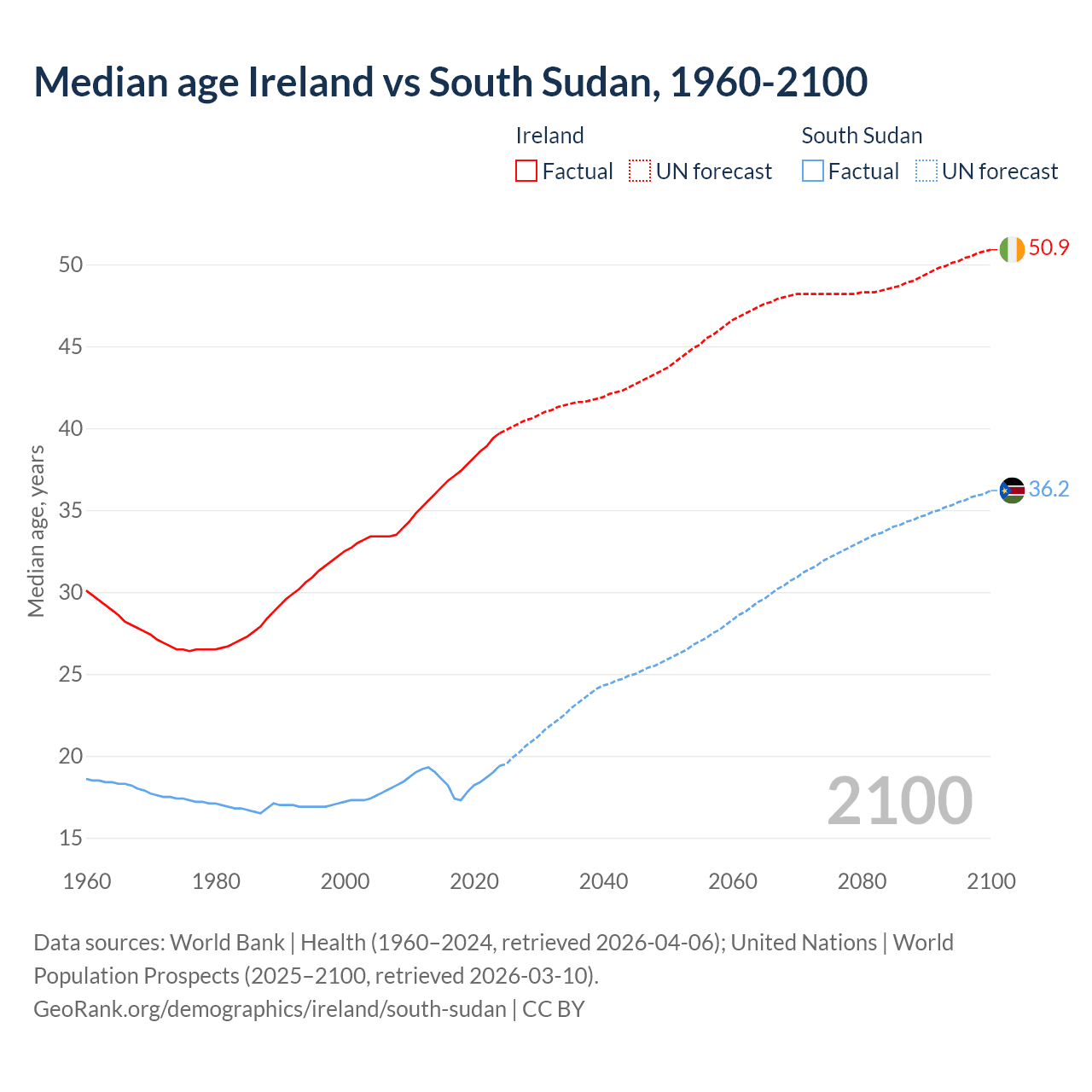 Demographics