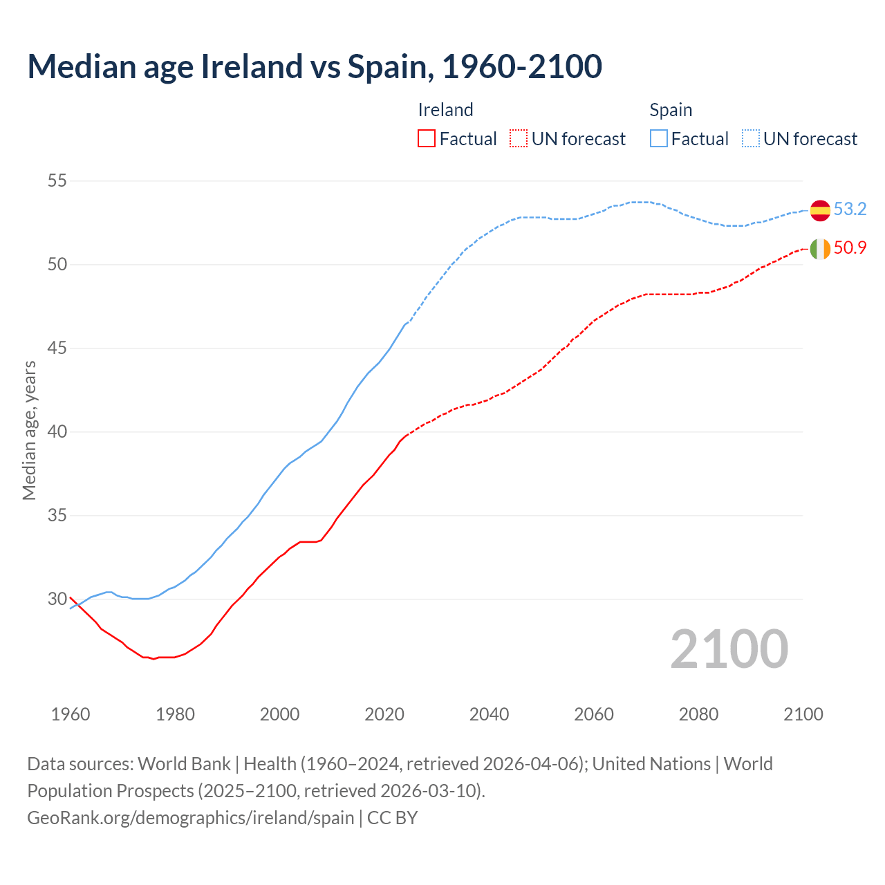 Demographics