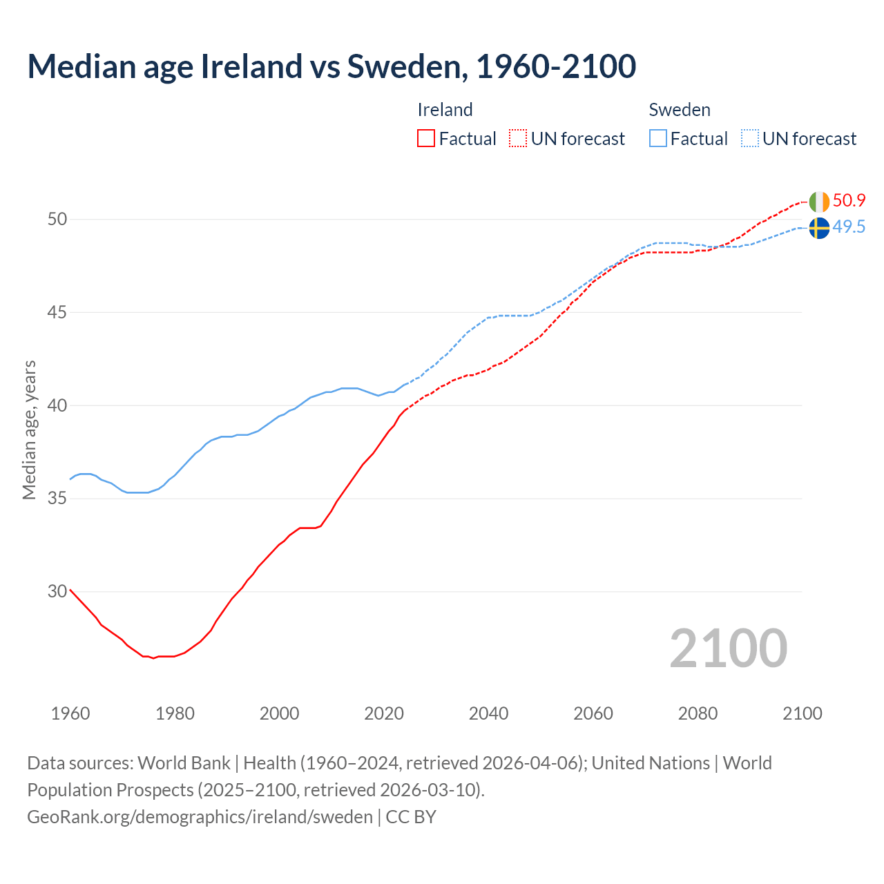 Demographics