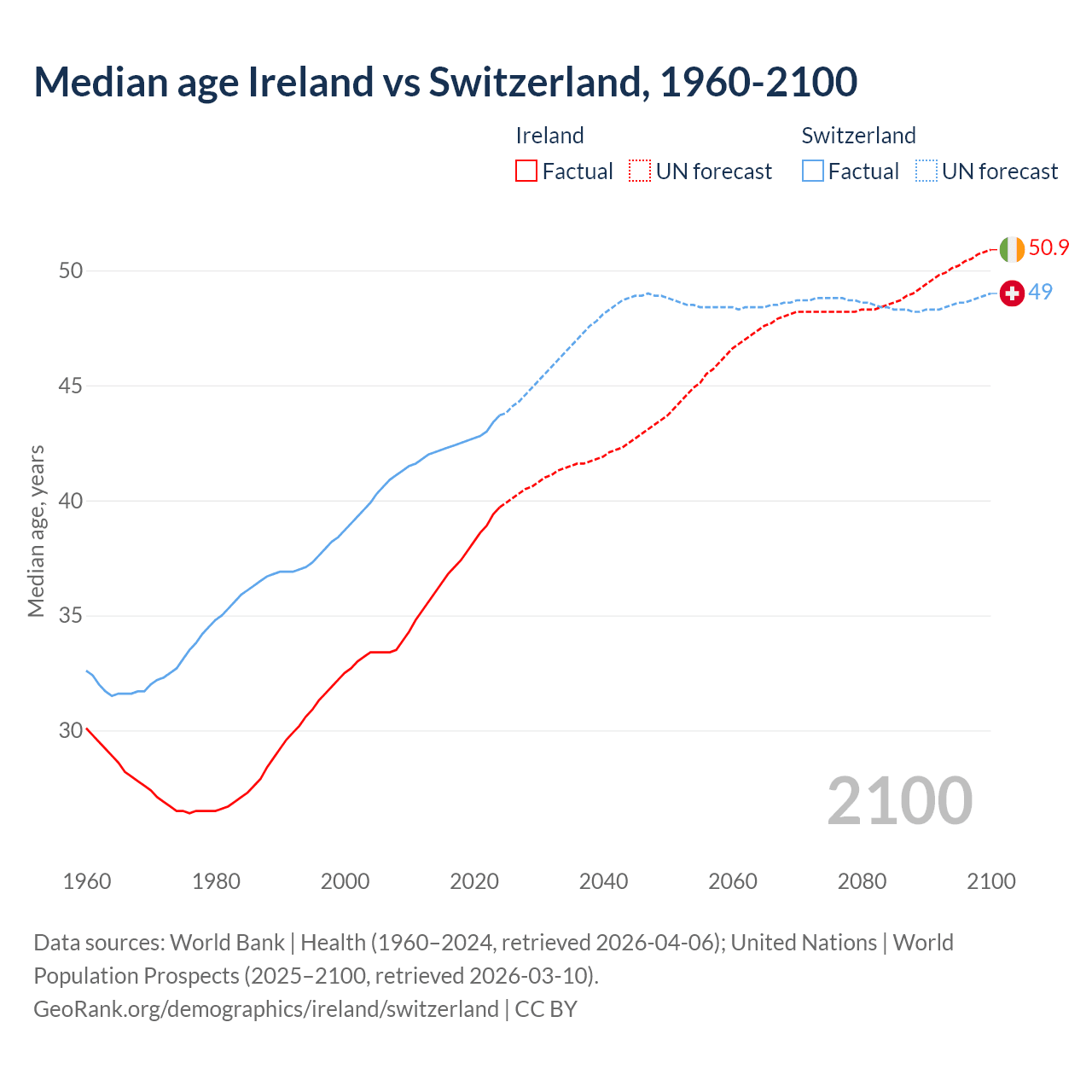 Demographics