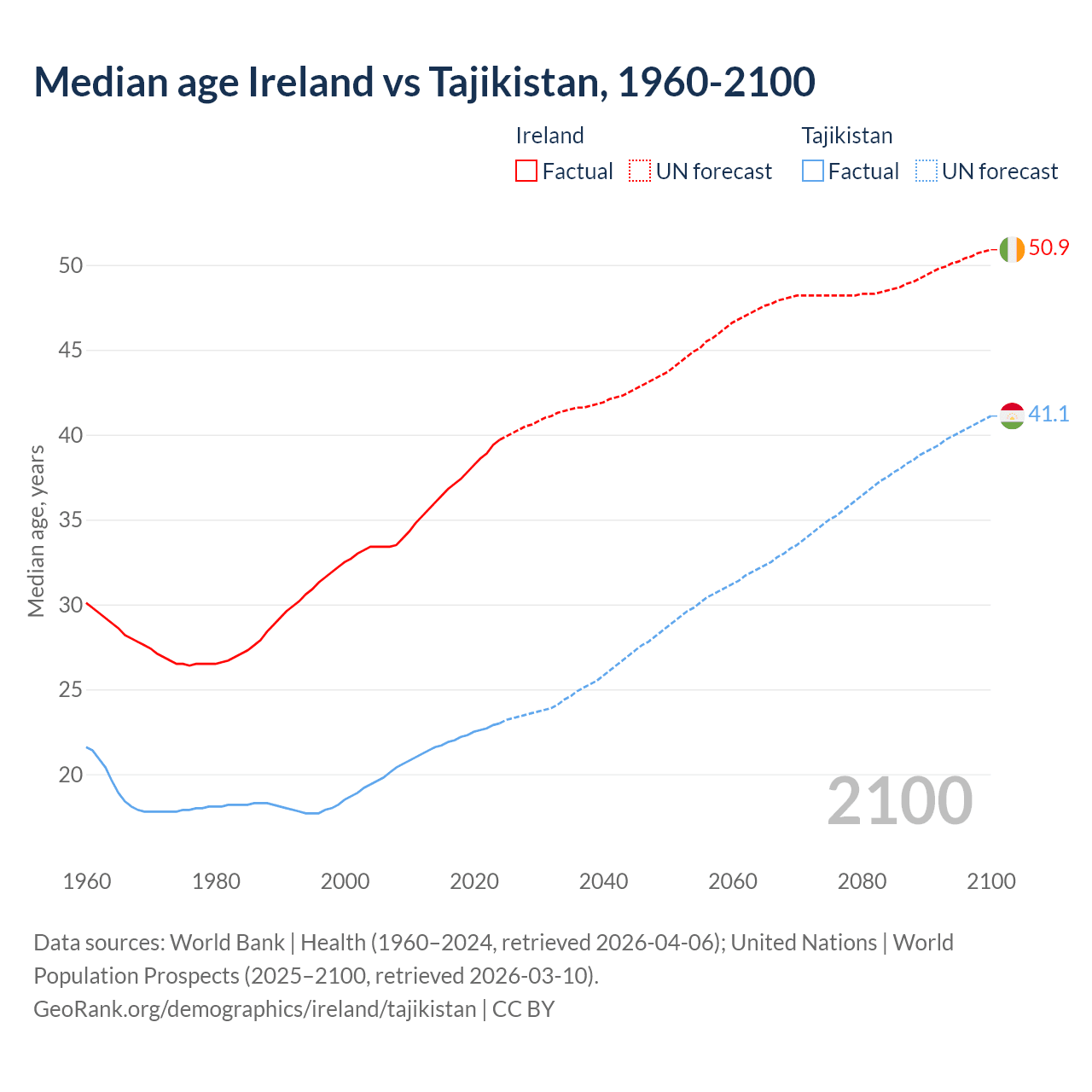 Demographics