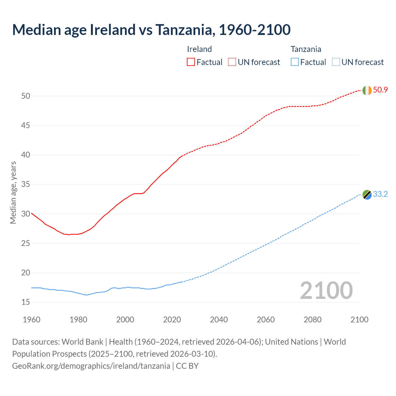 Demographics