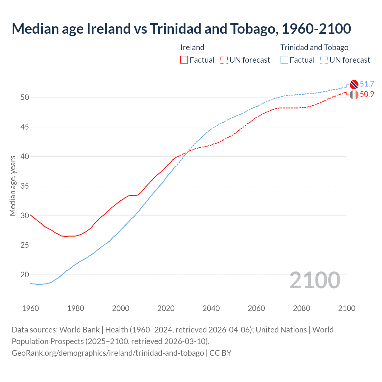 Demographics