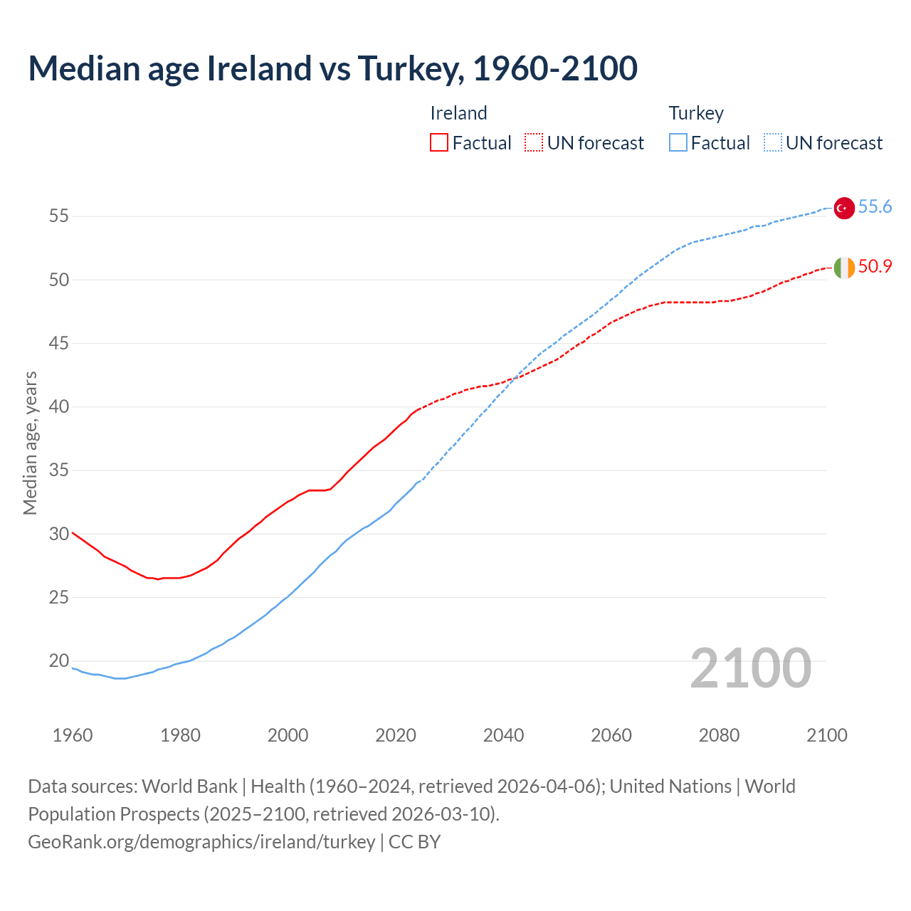 Demographics