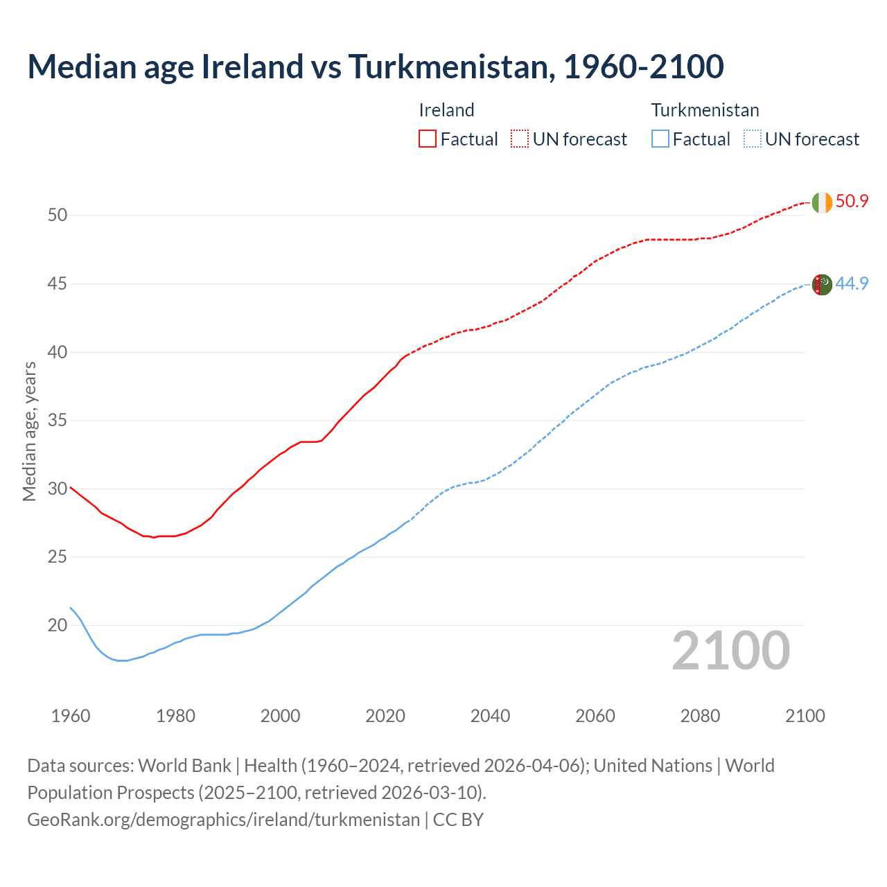 Demographics