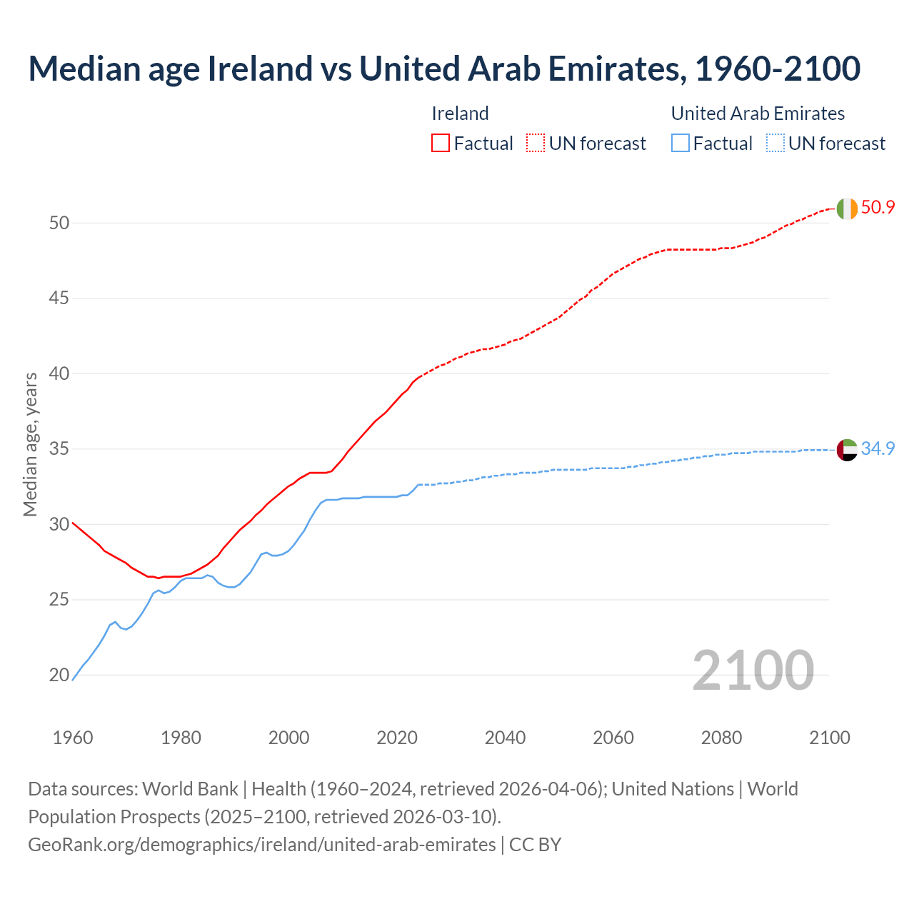 Demographics