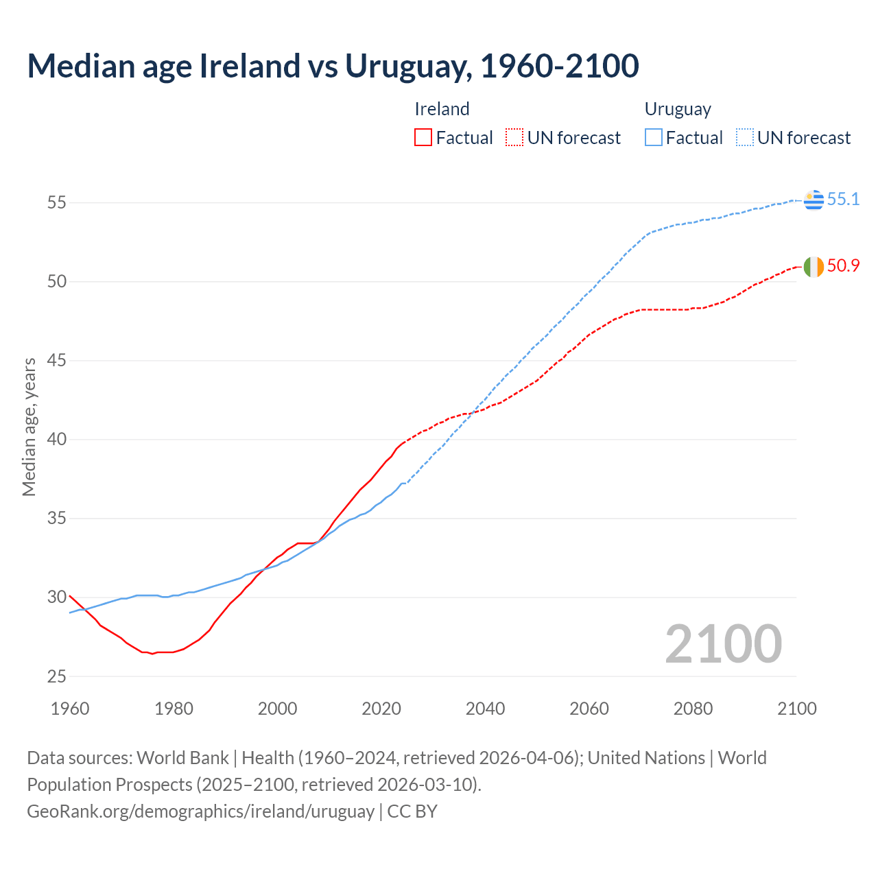 Demographics
