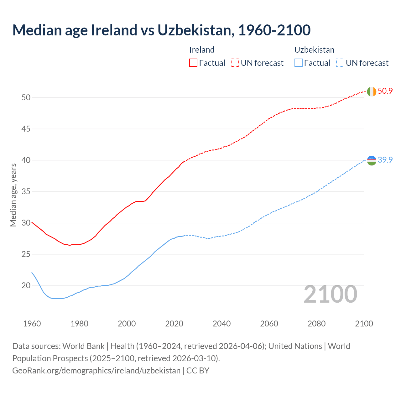 Demographics