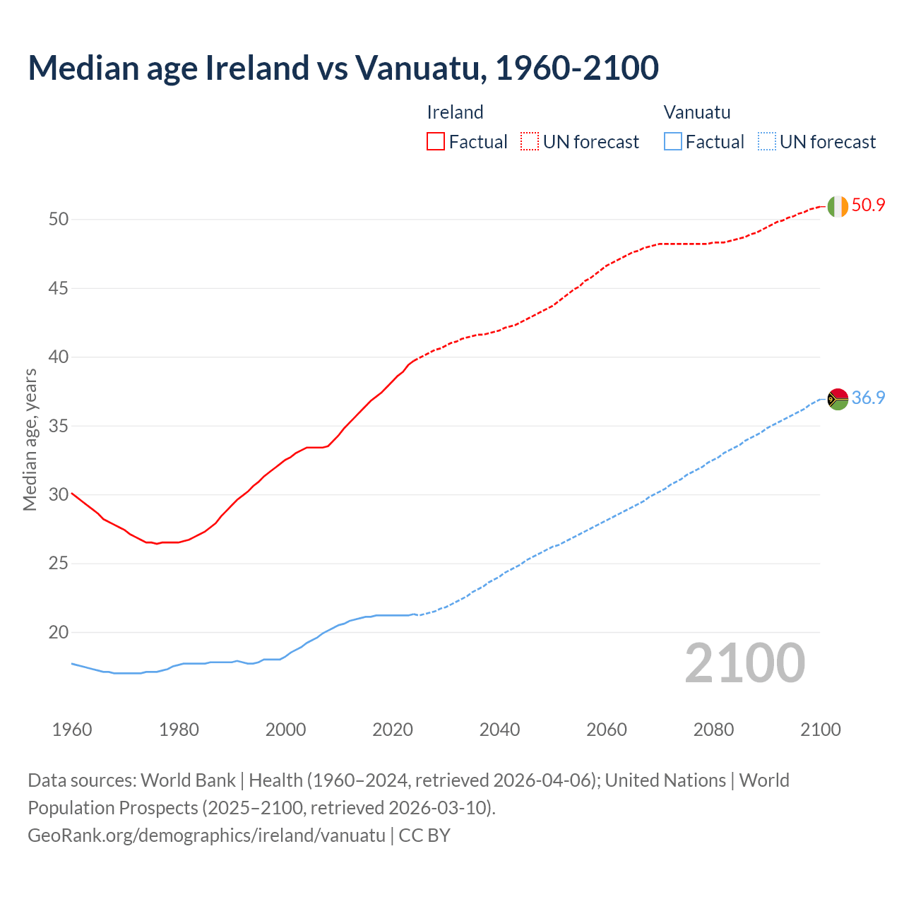 Demographics