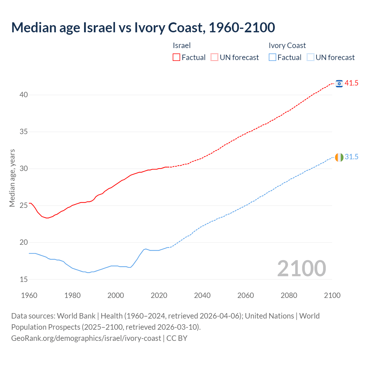 Demographics