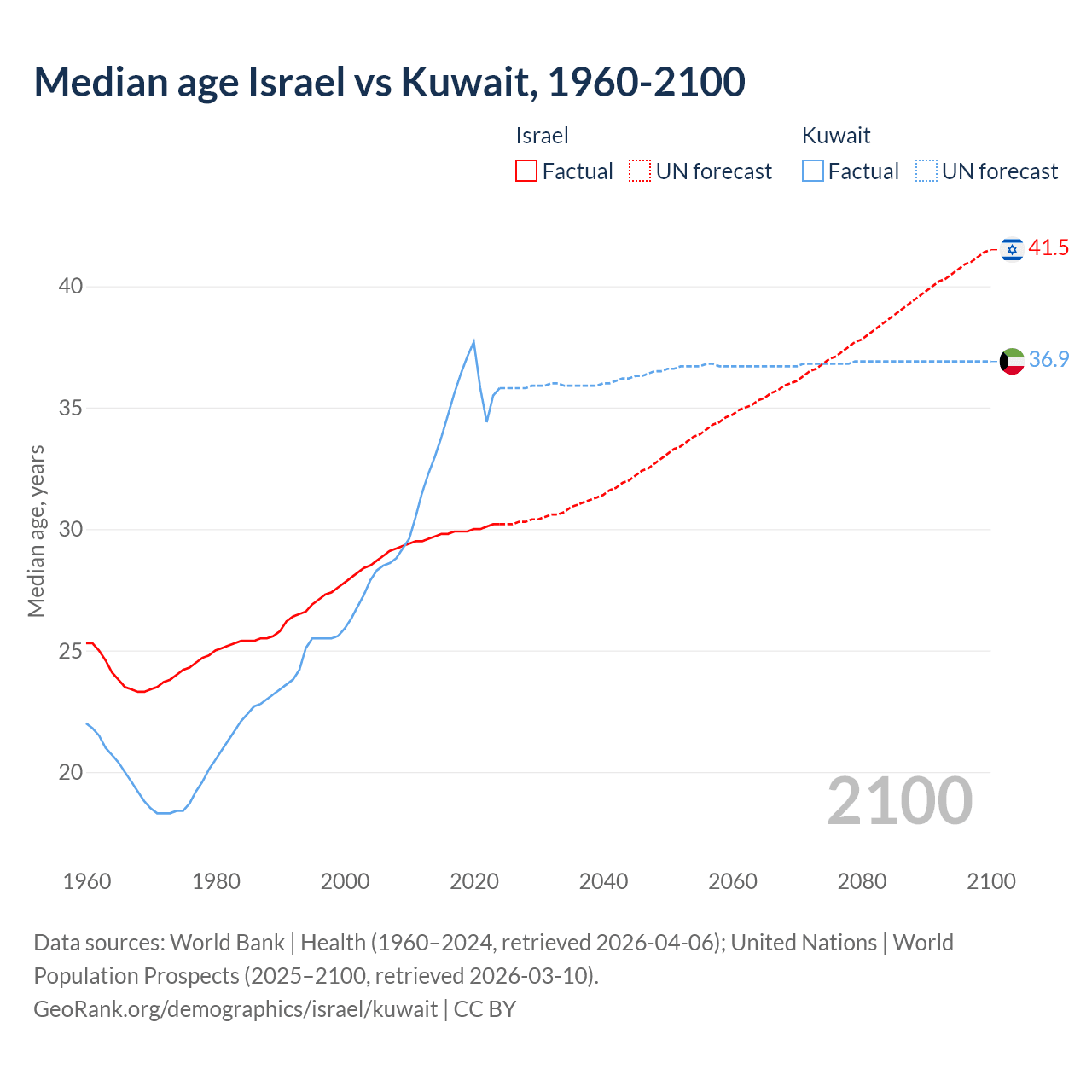 Demographics
