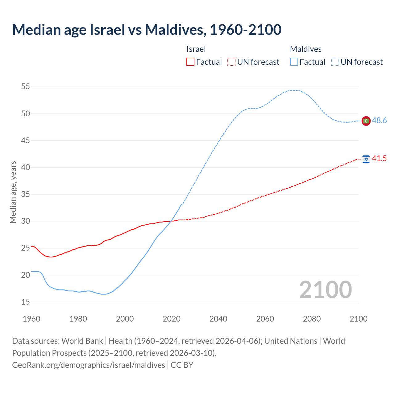 Demographics