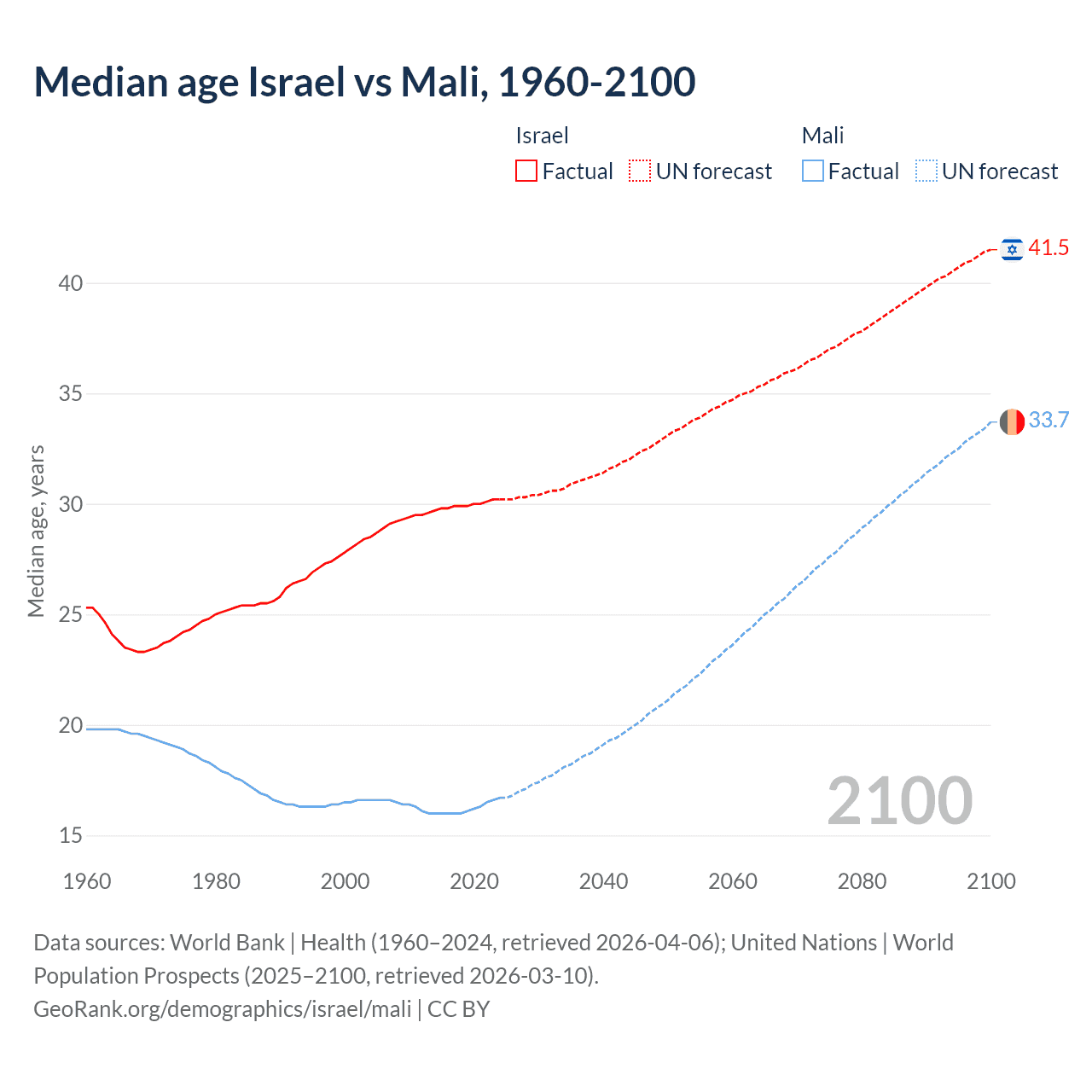 Demographics