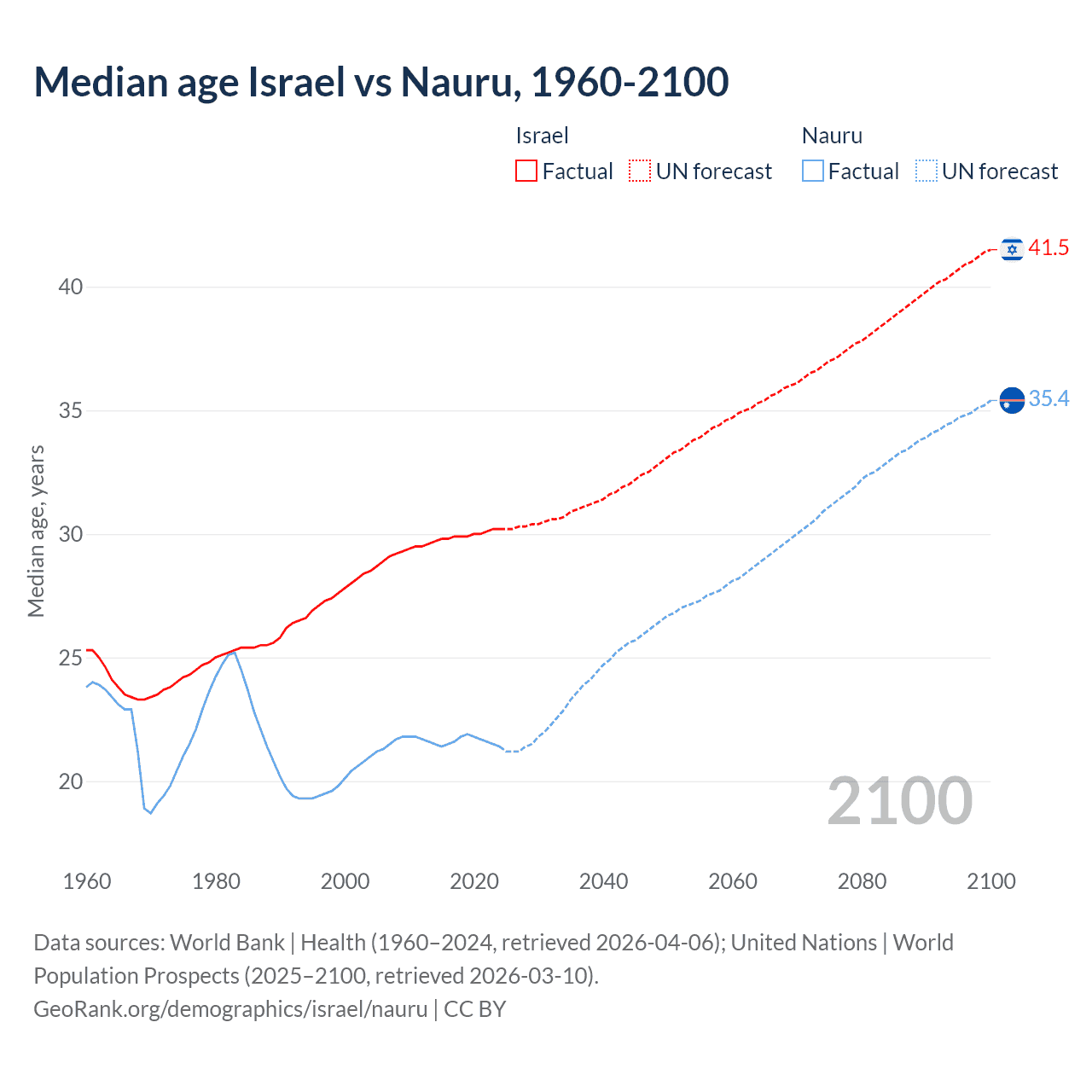 Demographics