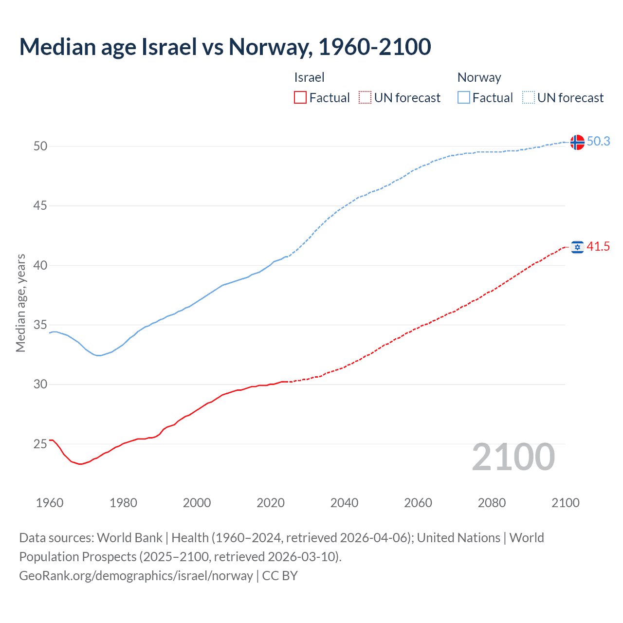 Demographics