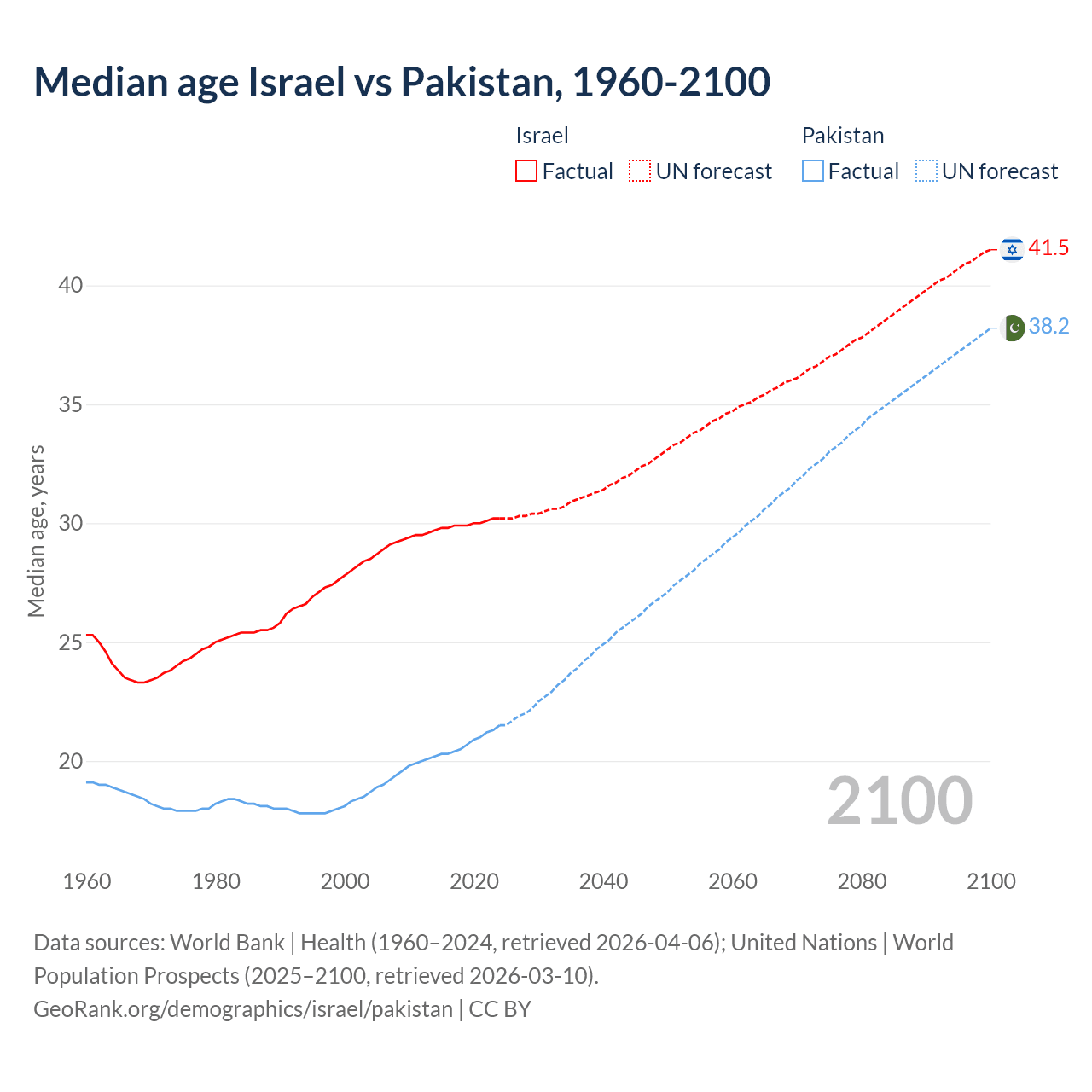 Demographics