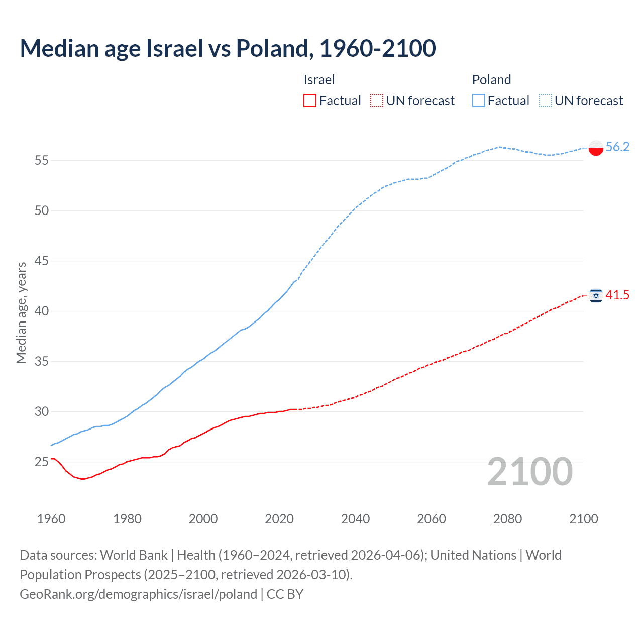 Demographics