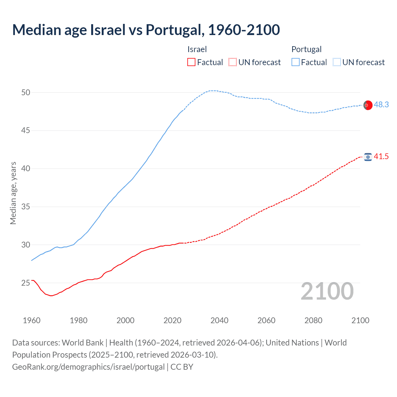 Demographics