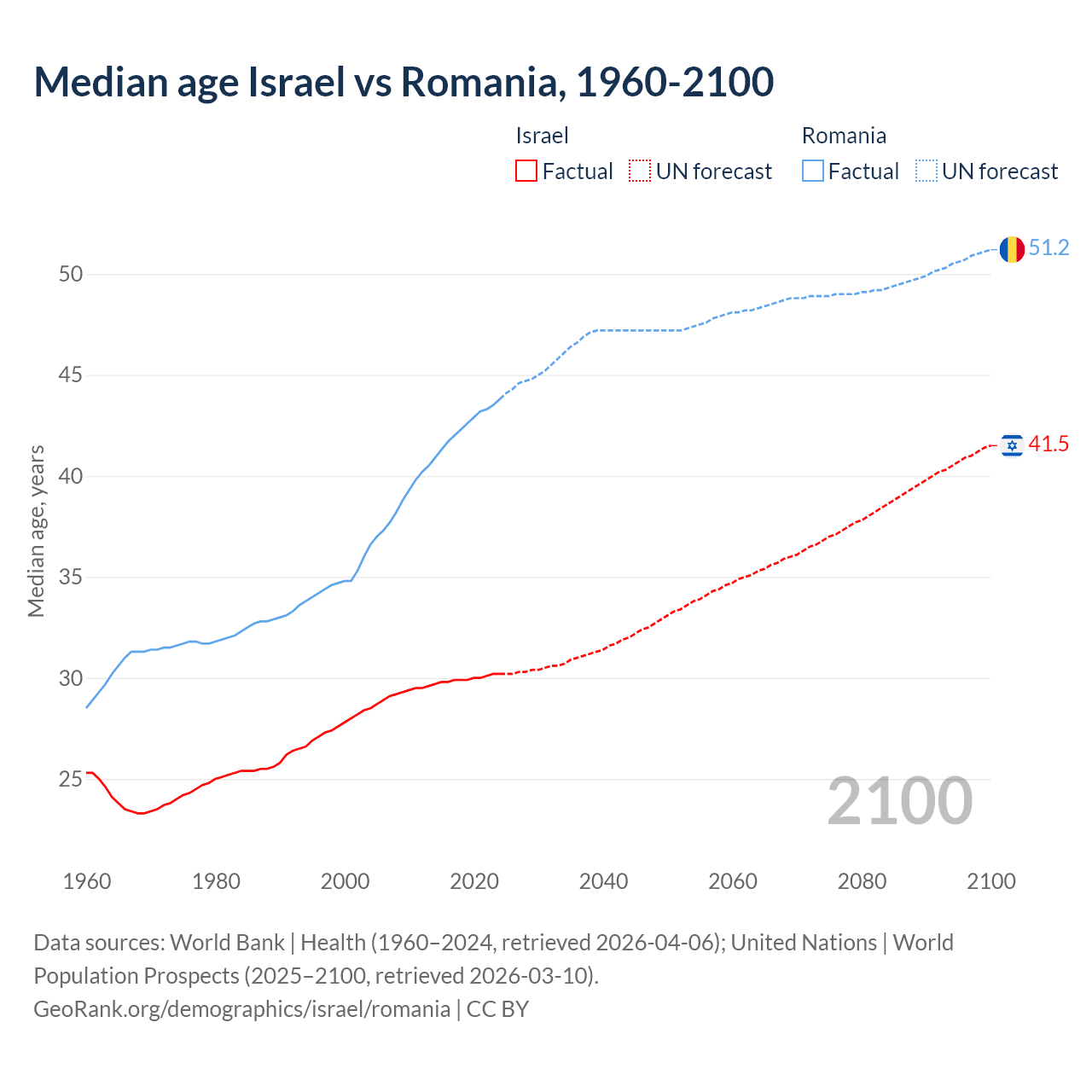 Demographics
