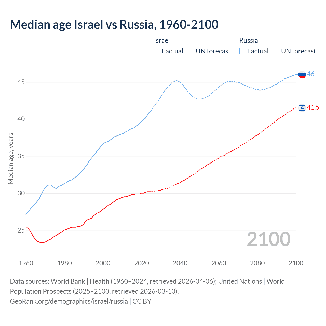 Demographics