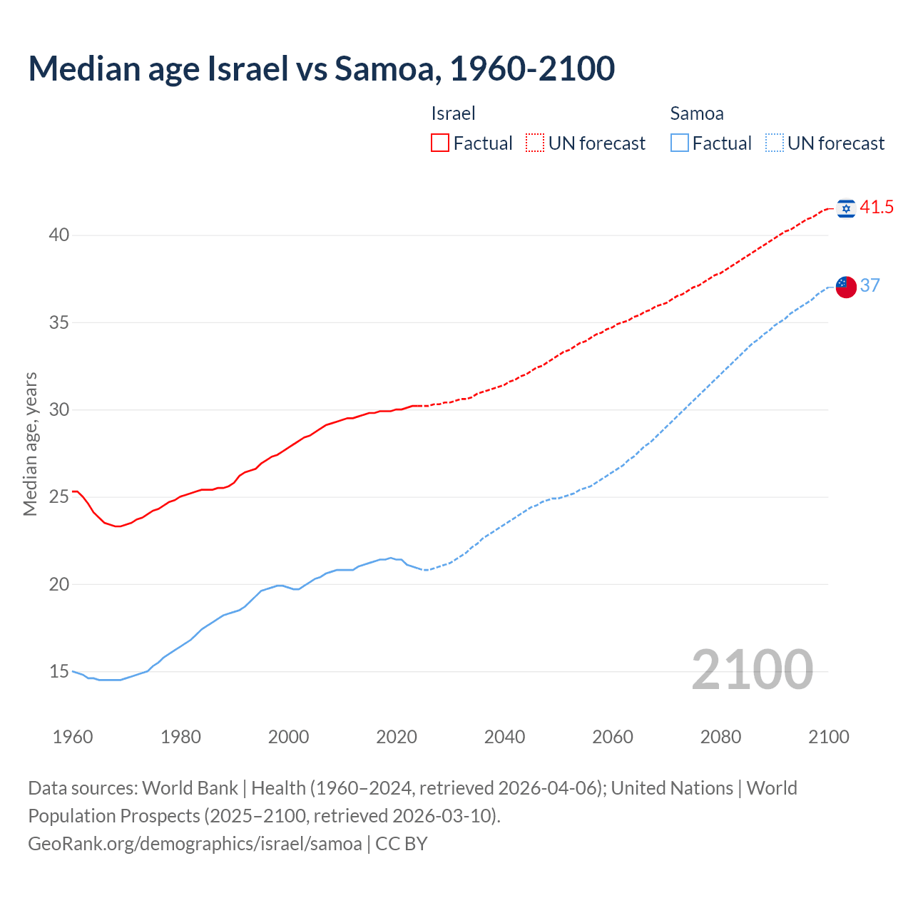 Demographics
