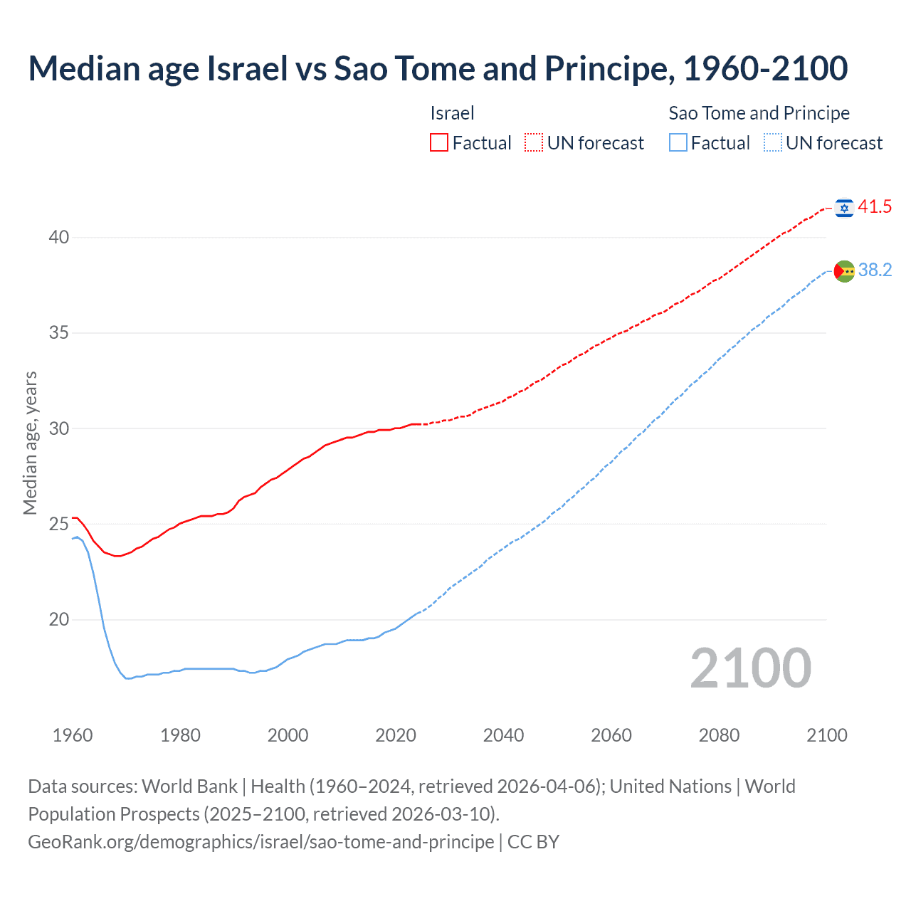 Demographics