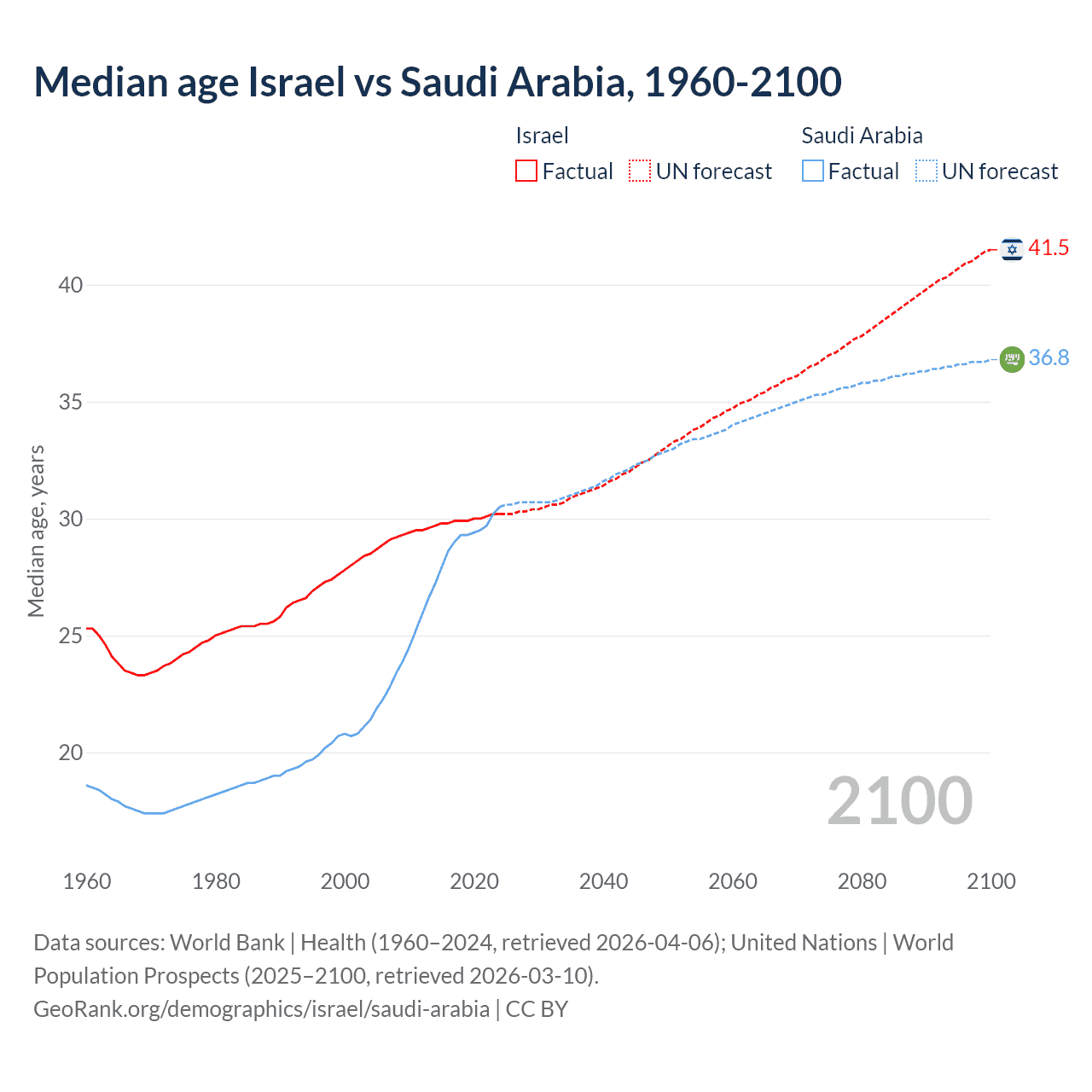 Demographics