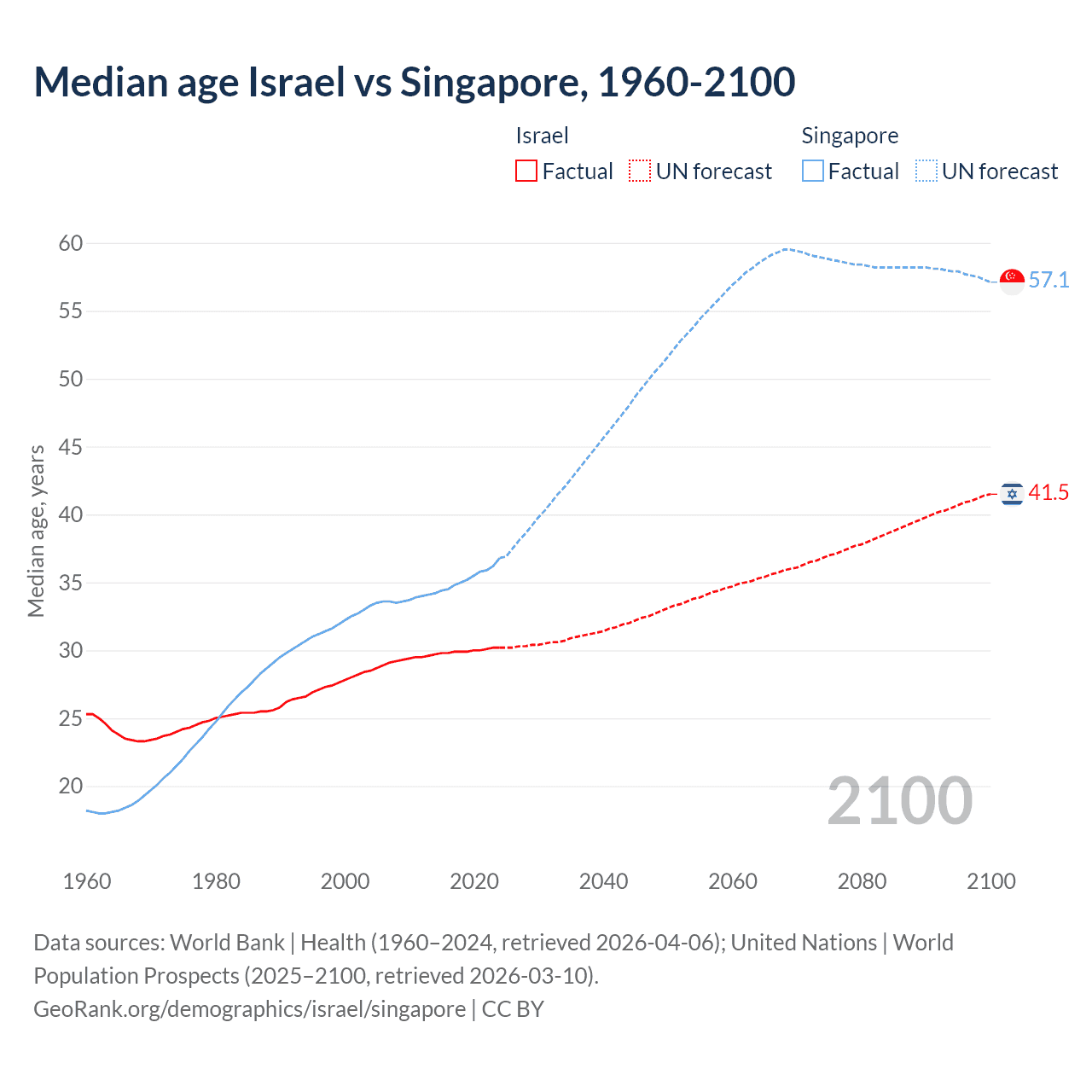 Demographics