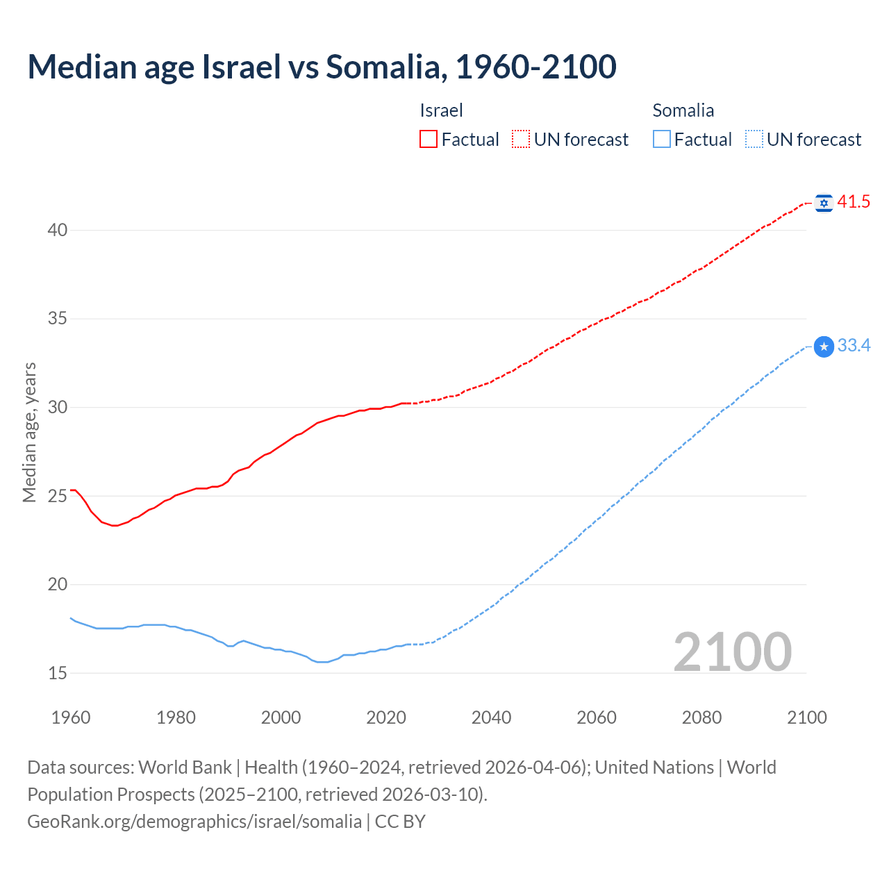Demographics
