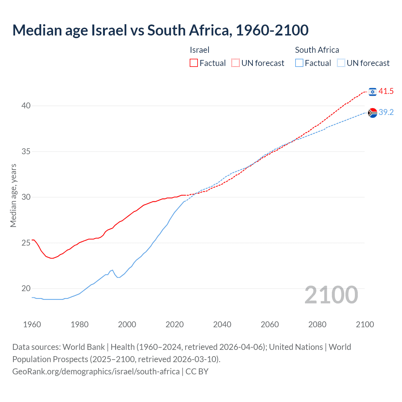 Demographics