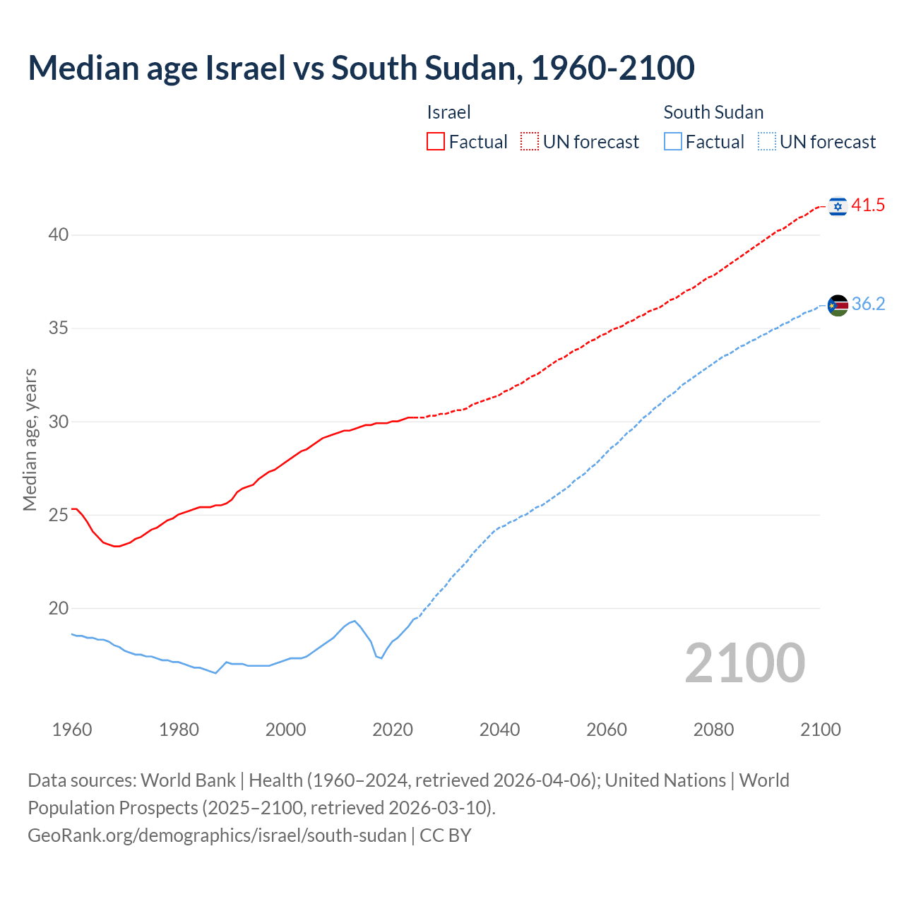 Demographics